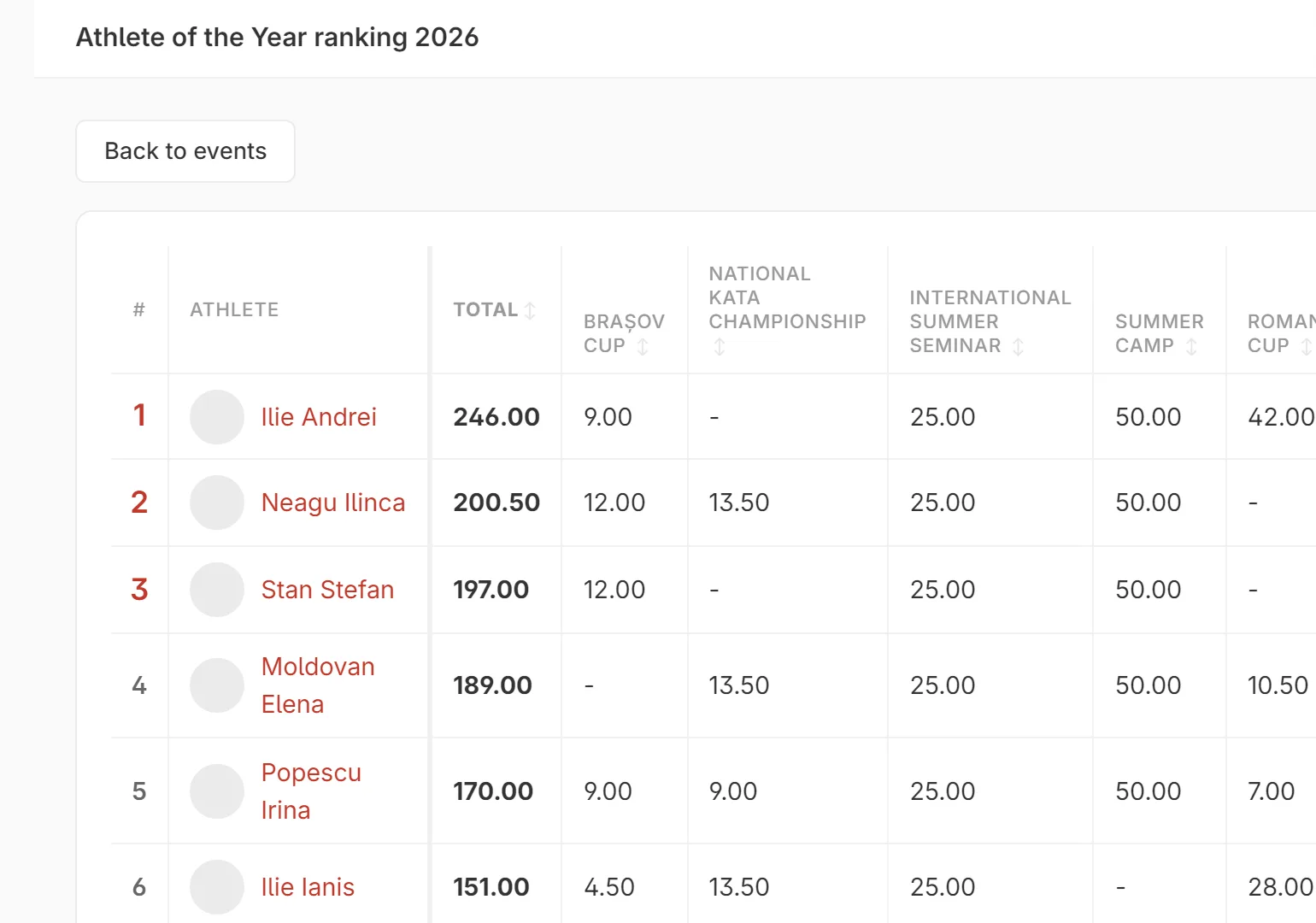 The athlete of the year ranking: points for each competition, camp and seminar, and the total.