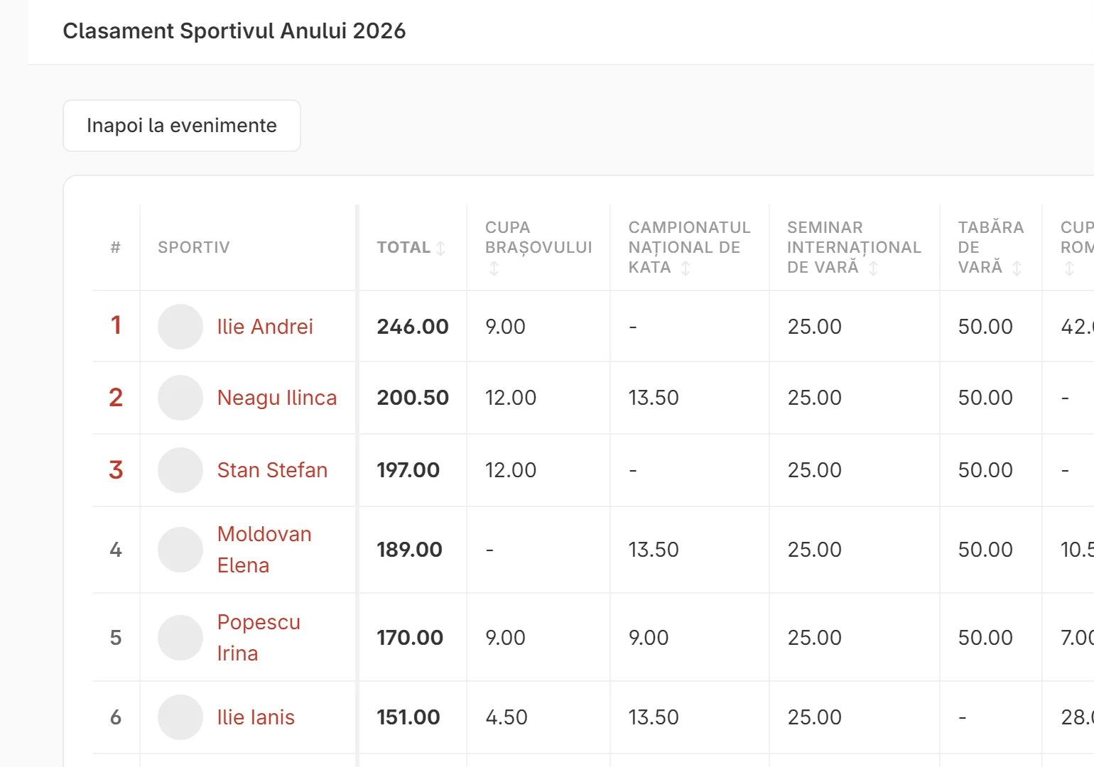 Clasamentul sportivului anului: puncte pe fiecare concurs, tabără și seminar, plus totalul.